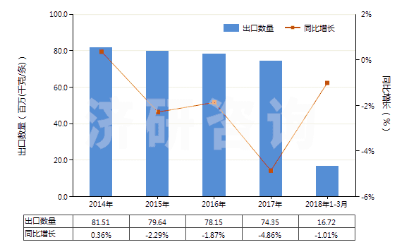 2014-2018年3月中國自行車用新的充氣橡膠輪胎(HS40115000)出口量及增速統(tǒng)計